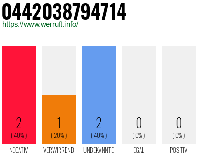 Rufnummer 0442038794714 Telefonnummer 0442038794714