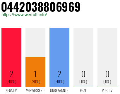 Rufnummer 0442038806969 Telefonnummer 0442038806969