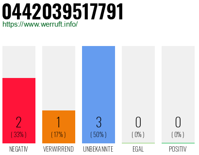 Rufnummer 0442039517791 Telefonnummer 0442039517791