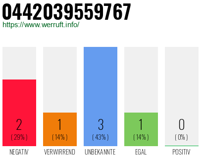 Rufnummer 0442039559767 Telefonnummer 0442039559767