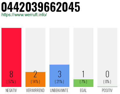 Rufnummer 0442039662045 Telefonnummer 0442039662045