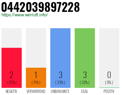 Rufnummer 0442039897228 Telefonnummer 0442039897228
