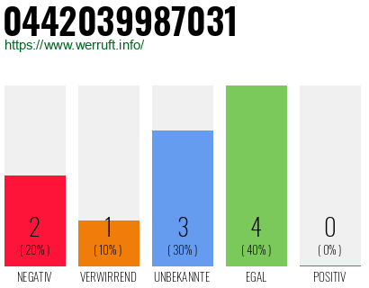 Rufnummer 0442039987031 Telefonnummer 0442039987031