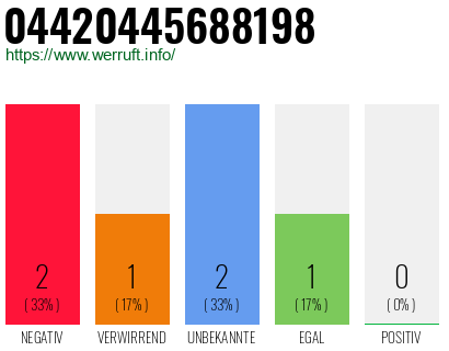 Rufnummer 04420445688198 Telefonnummer 04420445688198