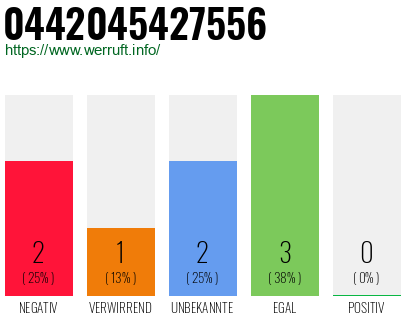 Rufnummer 0442045427556 Telefonnummer 0442045427556