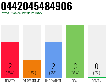 Rufnummer 0442045484906 Telefonnummer 0442045484906