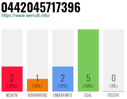 Rufnummer 0442045717396 Telefonnummer 0442045717396
