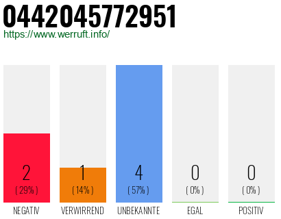 Rufnummer 0442045772951 Telefonnummer 0442045772951
