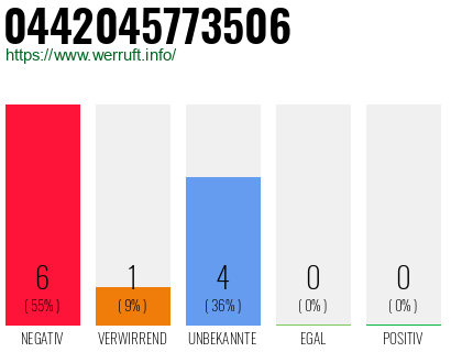 Rufnummer 0442045773506 Telefonnummer 0442045773506