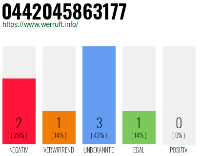 Rufnummer 0442045863177 Telefonnummer 0442045863177