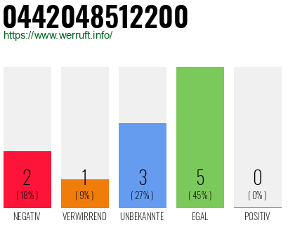 Rufnummer 0442048512200 Telefonnummer 0442048512200