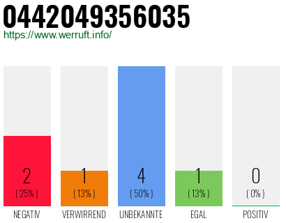 Rufnummer 0442049356035 Telefonnummer 0442049356035