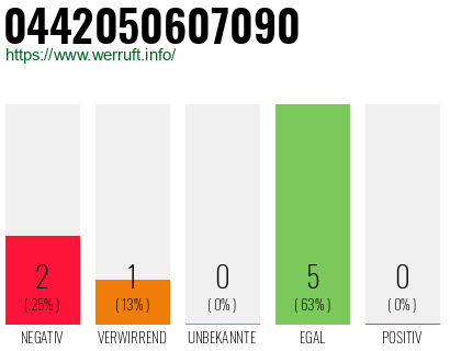 Rufnummer 0442050607090 Telefonnummer 0442050607090
