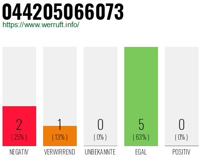 Rufnummer 044205066073 Telefonnummer 044205066073