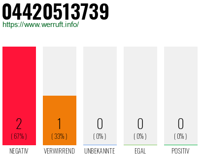 Rufnummer 04420513739 Telefonnummer 04420513739