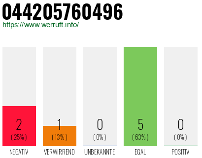 Rufnummer 044205760496 Telefonnummer 044205760496