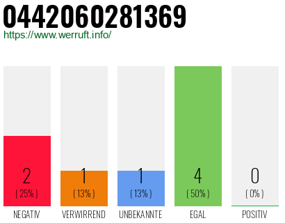 Rufnummer 0442060281369 Telefonnummer 0442060281369