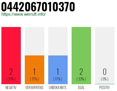 Rufnummer 0442067010370 Telefonnummer 0442067010370