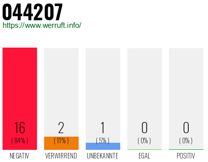 Rufnummer 044207 Telefonnummer 044207