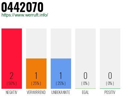 Rufnummer 0442070 Telefonnummer 0442070