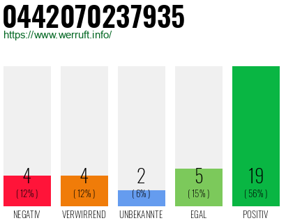 Rufnummer 0442070237935 Telefonnummer 0442070237935