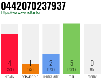 Rufnummer 0442070237937 Telefonnummer 0442070237937