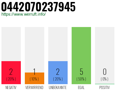 Rufnummer 0442070237945 Telefonnummer 0442070237945