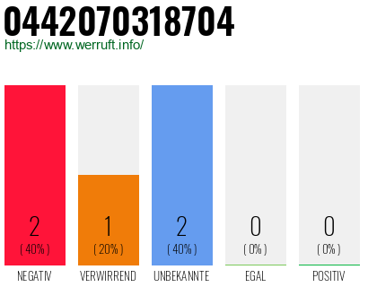 Rufnummer 0442070318704 Telefonnummer 0442070318704