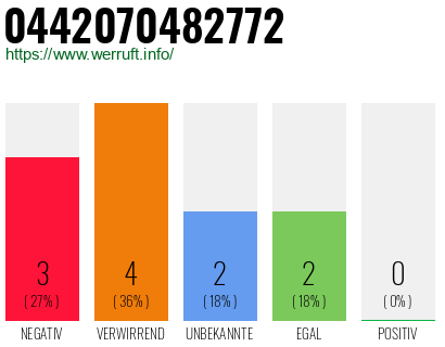 Rufnummer 0442070482772 Telefonnummer 0442070482772
