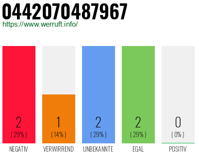 Rufnummer 0442070487967 Telefonnummer 0442070487967