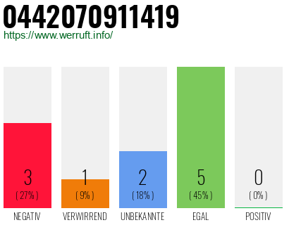 Rufnummer 0442070911419 Telefonnummer 0442070911419