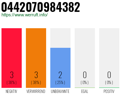 Rufnummer 0442070984382 Telefonnummer 0442070984382