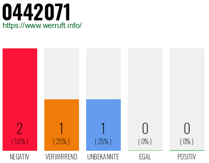 Rufnummer 0442071 Telefonnummer 0442071