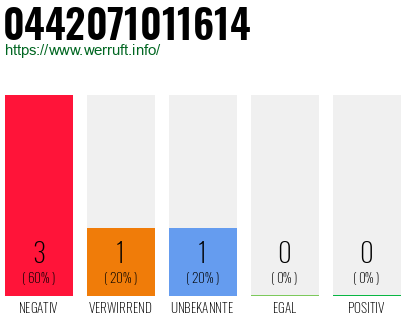 Rufnummer 0442071011614 Telefonnummer 0442071011614