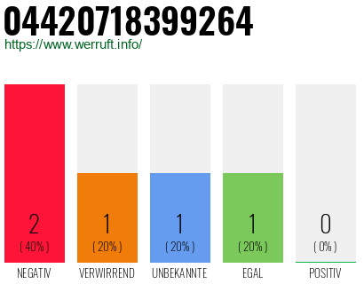 Rufnummer 04420718399264 Telefonnummer 04420718399264