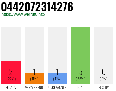 Rufnummer 0442072314276 Telefonnummer 0442072314276