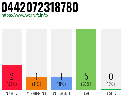 Rufnummer 0442072318780 Telefonnummer 0442072318780