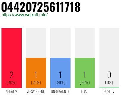 Rufnummer 04420725611718 Telefonnummer 04420725611718