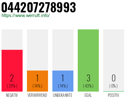 Rufnummer 044207278993 Telefonnummer 044207278993