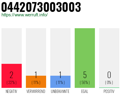 Rufnummer 0442073003003 Telefonnummer 0442073003003