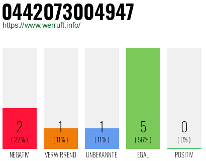 Rufnummer 0442073004947 Telefonnummer 0442073004947