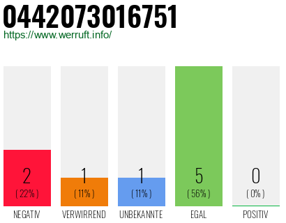 Rufnummer 0442073016751 Telefonnummer 0442073016751