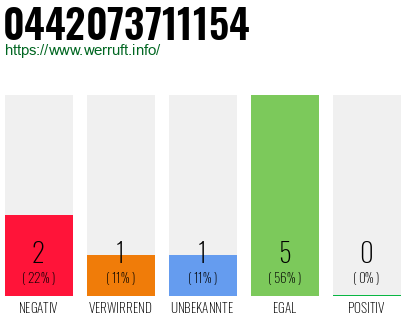 Rufnummer 0442073711154 Telefonnummer 0442073711154
