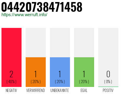 Rufnummer 04420738471458 Telefonnummer 04420738471458