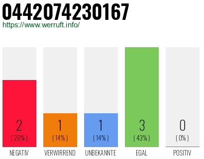 Rufnummer 0442074230167 Telefonnummer 0442074230167