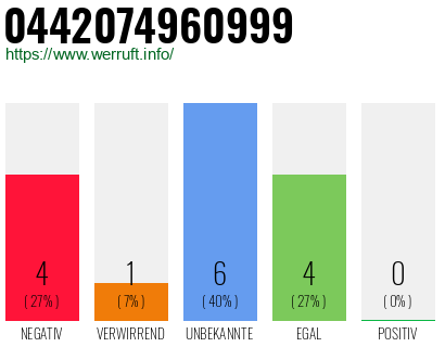 Rufnummer 0442074960999 Telefonnummer 0442074960999