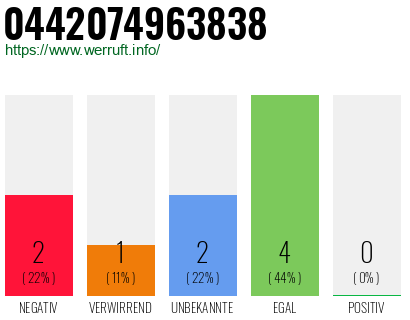Telefonnummer 0442074963838