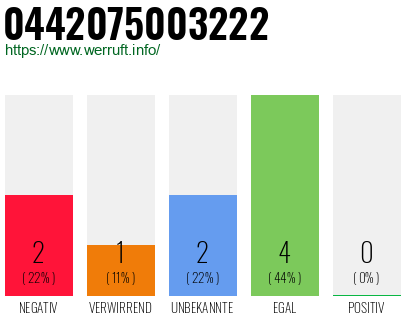 Rufnummer 0442075003222 Telefonnummer 0442075003222