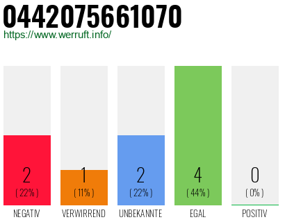Rufnummer 0442075661070 Telefonnummer 0442075661070