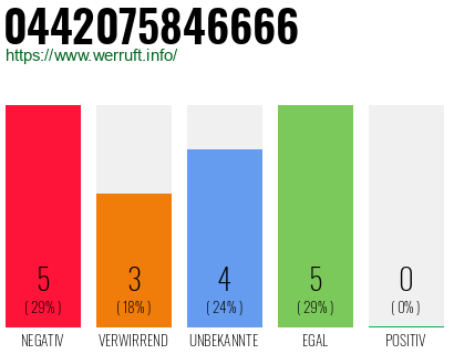 Rufnummer 0442075846666 Telefonnummer 0442075846666